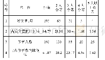 《表2“电子资源采购”研究论文著者合作度分析》