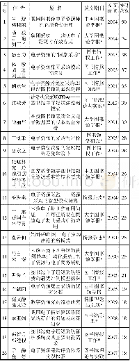 表4 高被引论文情况分析