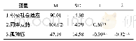 表1 各变量描述统计及相关结果