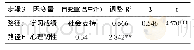 《表6 心理韧性对社会支持和学生学习成绩的预测》