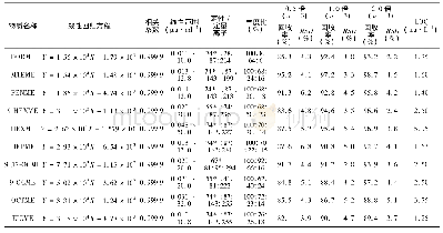 《表1 GC-MS检测10种脂肪酸甲酯的线性回归方程、相关系数、线性范围、定性/定量离子、回收率、丰度比、定量限 (LOQ)》
