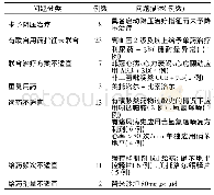 《表4 降后治疗方案指南不依从问题》