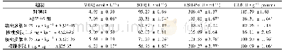 《表2 核桃多肽对Aβ25-35诱导PC12细胞后MDA含量及SOD、CAT、GSH-PX的活性影响 (, n=10)》