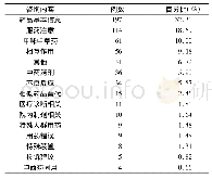 《表1 用药咨询记录分类汇总》