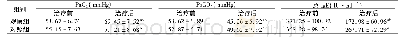《表3 两组患者治疗前后Pa O2、Pa CO2和血清总Ig E比较 (, n=30)》