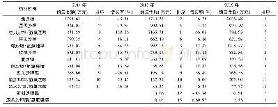 《表2 武汉市34家医院2014～2016年ARB各品种的销售金额及排序》