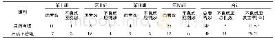 《表6 各组患者药品不良反应发生情况》