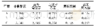 《表3 不同厂家四神丸中5个组分含量结果 (mg·g-1, n=6)》