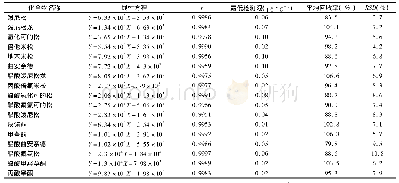 《表3 17种激素的线性回归方程、相关系数和检出限及加标回收率和精密度 (n=18)》