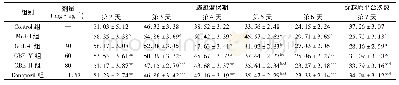 表2 水迷宫实验测试结果 (±s, n=15)