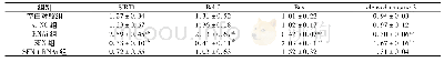 表3 Hep-2细胞中SIRT1、Bax、Bcl-2、cleaved caspase-3蛋白表达量比较 (±s, n=6)