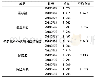 表1 鹿衔草提取物中香草酸、金丝桃苷、槲皮素-3-O-呋喃阿拉伯糖苷、槲皮素和梅笠草素的含量 (mg·g-1, n=3)