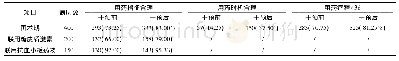 表1 临床药师干预前后预防性使用PPIs用药比例比较[n (%) ]