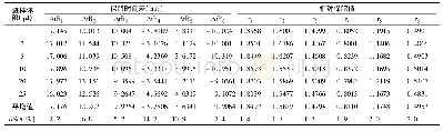 《表4 党参炔苷作为内标物时相对保留值与保留时间差的测定结果 (n=6)》