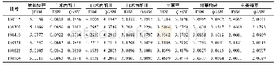 《表7 QAMS与ESM测定丁蔻理中丸中7个成分的对比结果 (mg·g-1, n=3)》