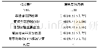 《表4 调整后的相关事件效用值》