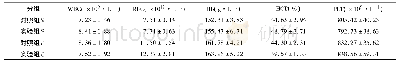 《表2 益肾排毒丸对大鼠血液学参数的影响》