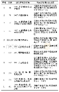 《表2《中国药典分析检测技术指南》有关试验用水的规定情况[23]》