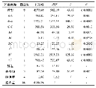 表8 纳滤浓缩过程响应曲面二次回归模型的方差分析