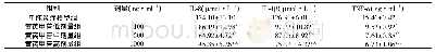 《表1 IL-8、IL-1β和TNF-α的含量结果 (n=3)》