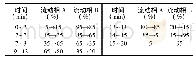 《表2 流动相梯度洗脱程序》