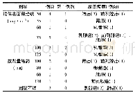 《表1 多西他赛注射液致肺损伤患者给药剂量、原患疾病和死亡病例情况》