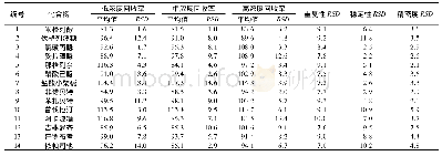 《表4 1 4 种降糖降脂类化学成分的加样回收率、重复性、稳定性和精密度试验结果 (%，n=6)》