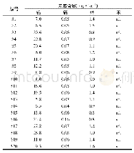 《表4 蒙脱石原料中4种有害元素测定结果 (n=3)》