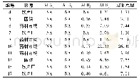 表5 不同批次的含量测定结果(μg·kg-1,n=2)