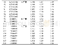 表1 18批样品相似度测定结果及含量测定结果(n=2)