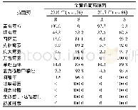 表4 2016～2017年金黄色葡萄球菌的药敏试验结果(%)