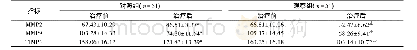 《表4 两组患儿治疗前后血清MMP2、MMP9、TIMP1水平变化比较(，μg·L-1)》