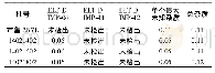 《表3 有关物质测定结果(%，n=3)》