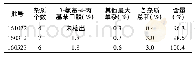 《表2 样品的有关物质及含量测定结果(n=3)》