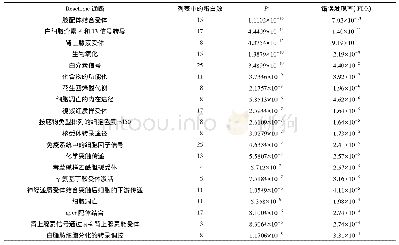 《表3 Reactome对关键靶标的通路富集分析》