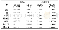 《表6 无水磷酸氢二钠不同级别样品各离子测定结果统计(%)》