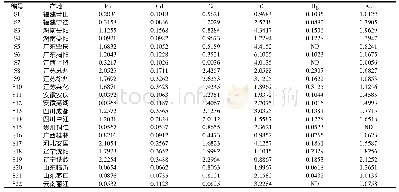 《表4 22批不同产地芡实中6种重金属含量测定结果(mg·kg-1,n=2)》