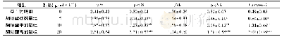 表3 胡桃醌对Tac8113细胞p38、p-p38、JNK、p-JNK和Caspase-3蛋白表达的影响(±s,n=3)