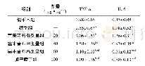 表4 各组大鼠血清中IL-6、TNF-α水平的测定结果(ng·ml-1,±s,n=12)