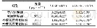 表6 各组肺癌A549细胞VEGF、VEGFR2 RNA表达水平的表达(±s,n=6)