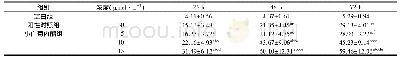 表1 小白菊内酯对SW480细胞增殖抑制率的影响(%，±s,n=6)