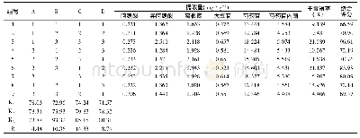 表3 升麻葛根汤工艺正交试验设计及结果