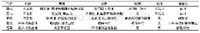 《表4 5种硫酸盐类矿物药的SEM显微特征归纳》