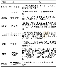 《表3 其他关于九蒸九晒药材记载》