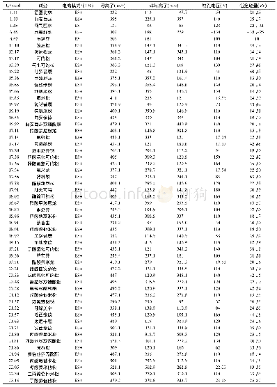 表1 57种化学药物的质谱采集参数