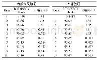 表5 特女贞苷内部交叉验证与外部验证