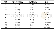 表6 特女贞苷HPLC法测定值与NIR预测值的含量结果比较(%)