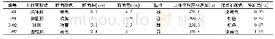 《表1 4种不同品系广西莪术药材性状、单个重量、挥发油等数据(n=10)》