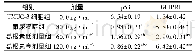 表6 各组膀胱癌UMUC-3细胞p53、GLIPR1蛋白表达水平的表达(,n=6)