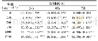 表4 不同浓度12-表-欧乌头碱对A549细胞增殖抑制的影响(,n=90)